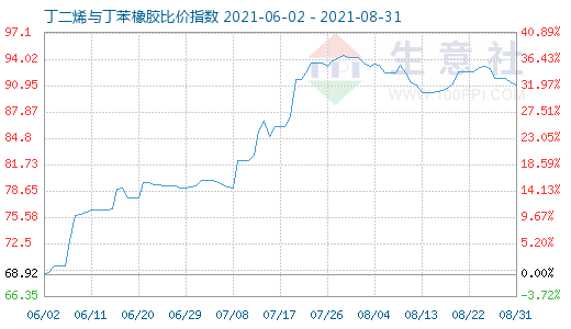 8月31日丁二烯与丁苯橡胶比价指数图