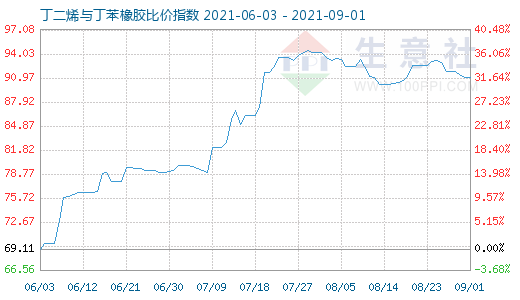 9月1日丁二烯与丁苯橡胶比价指数图