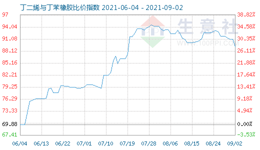 9月2日丁二烯与丁苯橡胶比价指数图