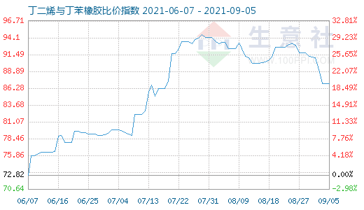 9月5日丁二烯与丁苯橡胶比价指数图