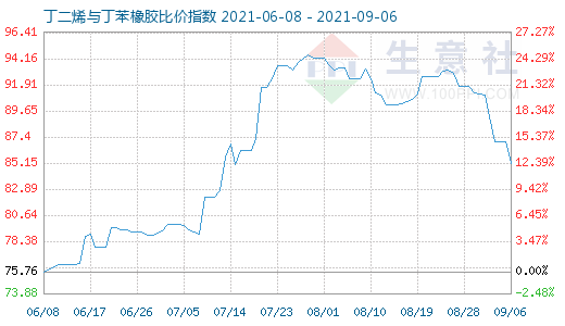 9月6日丁二烯与丁苯橡胶比价指数图