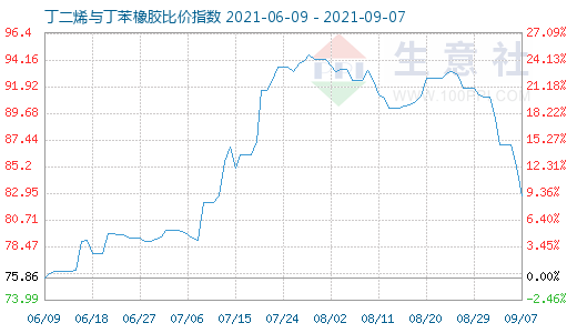 9月7日丁二烯与丁苯橡胶比价指数图