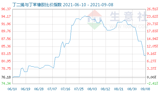 9月8日丁二烯与丁苯橡胶比价指数图