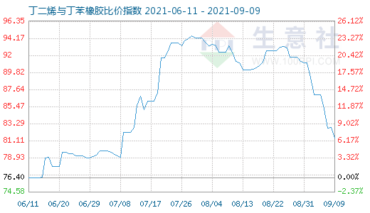 9月9日丁二烯与丁苯橡胶比价指数图