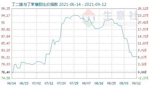 9月12日丁二烯与丁苯橡胶比价指数图