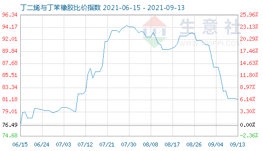 9月13日丁二烯与丁苯橡胶比价指数图