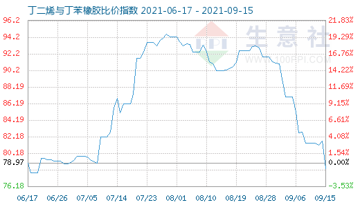 9月15日丁二烯与丁苯橡胶比价指数图