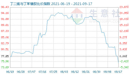 9月17日丁二烯与丁苯橡胶比价指数图