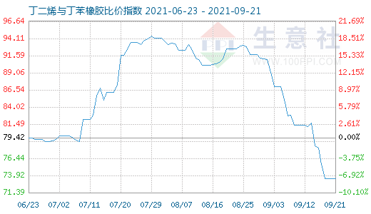 9月21日丁二烯与丁苯橡胶比价指数图