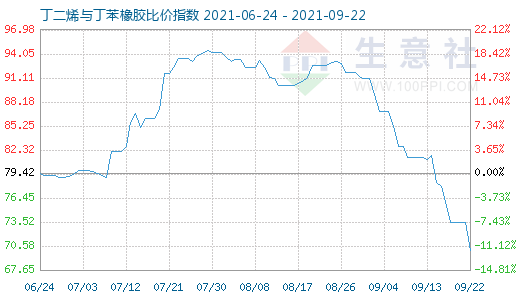 9月22日丁二烯与丁苯橡胶比价指数图