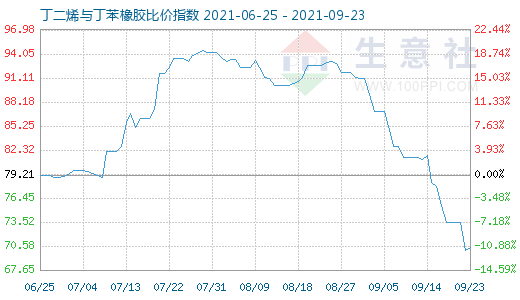 9月23日丁二烯与丁苯橡胶比价指数图