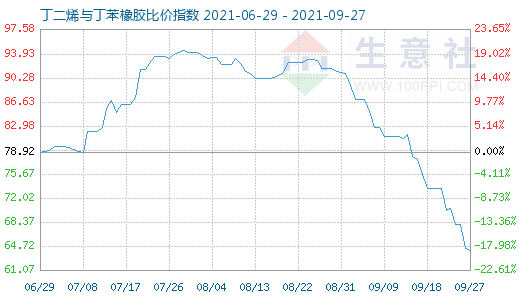 9月27日丁二烯与丁苯橡胶比价指数图