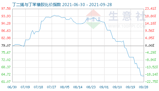 9月28日丁二烯与丁苯橡胶比价指数图