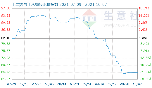 10月7日丁二烯与丁苯橡胶比价指数图