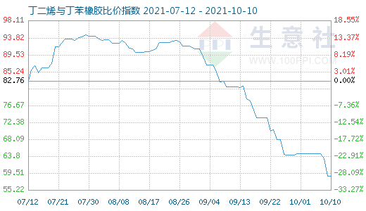 10月10日丁二烯与丁苯橡胶比价指数图