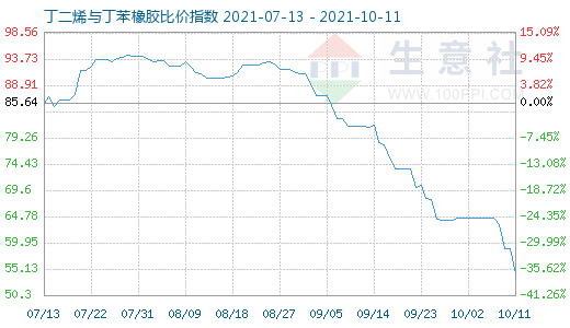 10月11日丁二烯与丁苯橡胶比价指数图