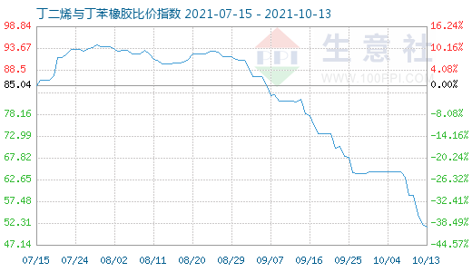 10月13日丁二烯与丁苯橡胶比价指数图