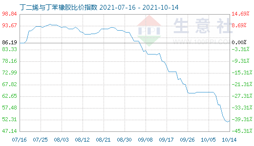 10月14日丁二烯与丁苯橡胶比价指数图