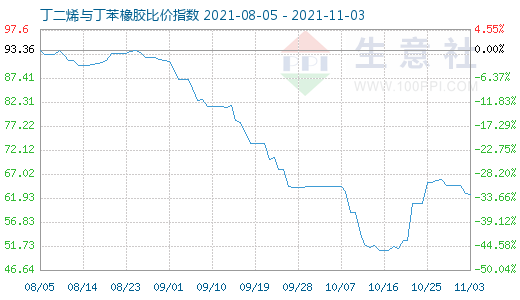 11月3日丁二烯与丁苯橡胶比价指数图