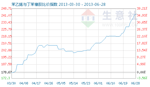 6月28日苯乙烯与丁苯橡胶比价指数图