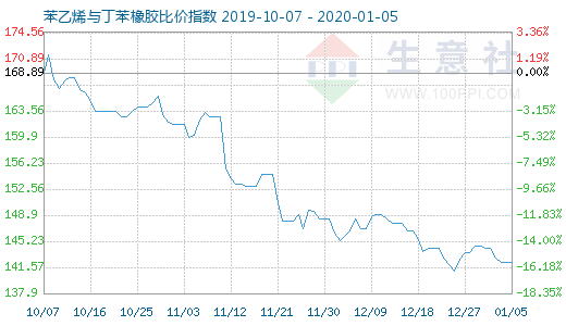 1月5日苯乙烯与丁苯橡胶比价指数图