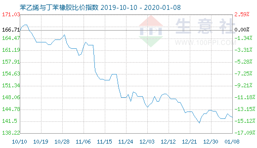 1月8日苯乙烯与丁苯橡胶比价指数图