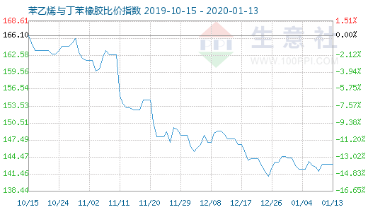 1月13日苯乙烯与丁苯橡胶比价指数图