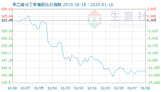 1月16日苯乙烯与丁苯橡胶比价指数图