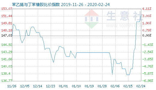 2月24日苯乙烯与丁苯橡胶比价指数图