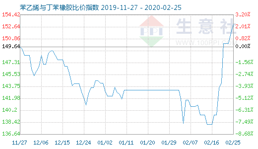 2月25日苯乙烯与丁苯橡胶比价指数图