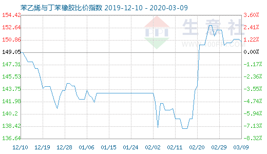 3月9日苯乙烯与丁苯橡胶比价指数图