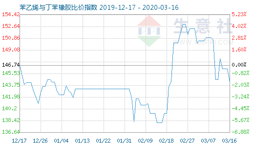 3月16日苯乙烯与丁苯橡胶比价指数图