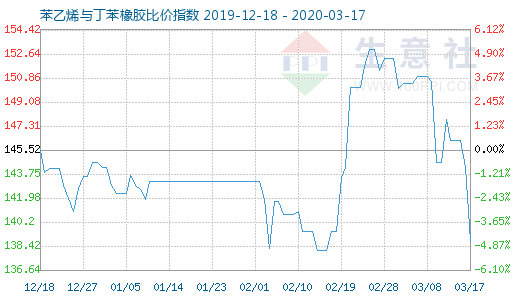 3月17日苯乙烯与丁苯橡胶比价指数图