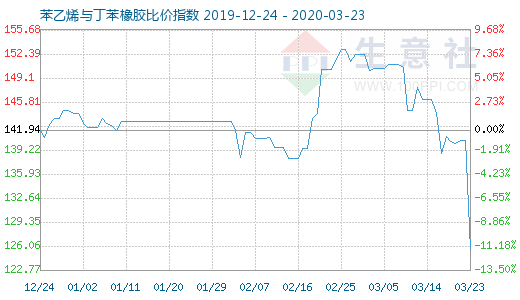 3月23日苯乙烯与丁苯橡胶比价指数图