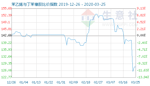 3月25日苯乙烯与丁苯橡胶比价指数图