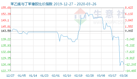 3月26日苯乙烯与丁苯橡胶比价指数图
