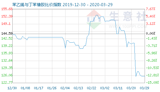 3月29日苯乙烯与丁苯橡胶比价指数图