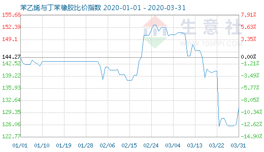 3月31日苯乙烯与丁苯橡胶比价指数图