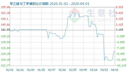 4月1日苯乙烯与丁苯橡胶比价指数图