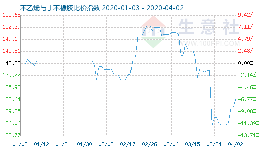 4月2日苯乙烯与丁苯橡胶比价指数图
