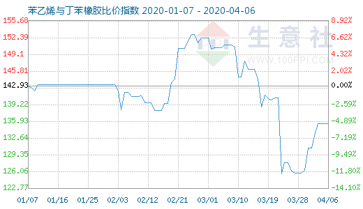 4月6日苯乙烯与丁苯橡胶比价指数图