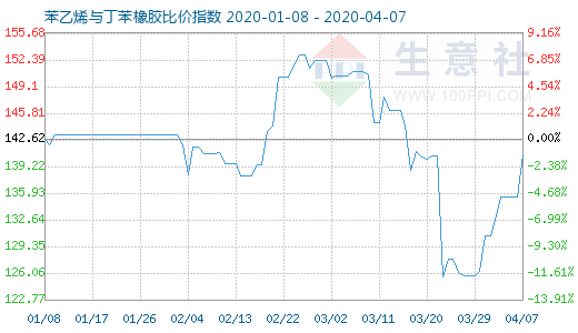 4月7日苯乙烯与丁苯橡胶比价指数图