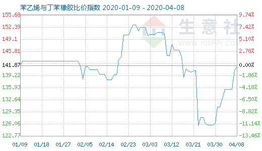 4月8日苯乙烯与丁苯橡胶比价指数图