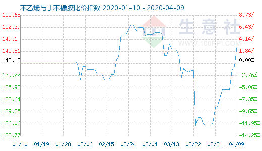 4月9日苯乙烯与丁苯橡胶比价指数图