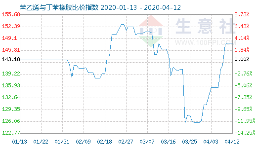 4月12日苯乙烯与丁苯橡胶比价指数图