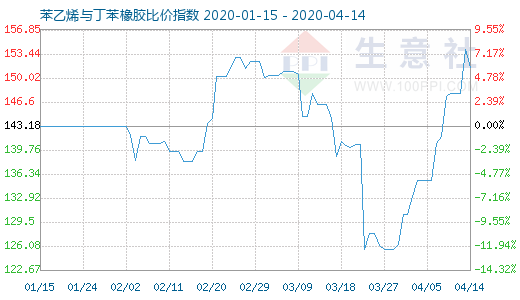 4月14日苯乙烯与丁苯橡胶比价指数图