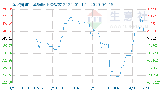 4月16日苯乙烯与丁苯橡胶比价指数图