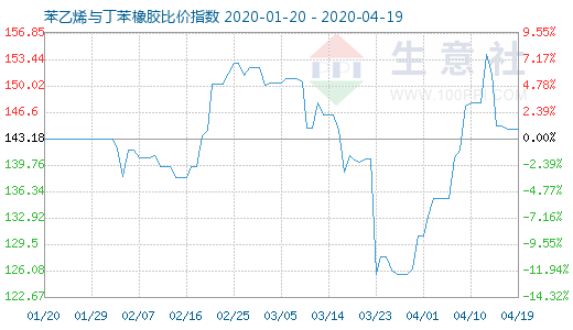 4月19日苯乙烯与丁苯橡胶比价指数图