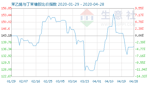 4月28日苯乙烯与丁苯橡胶比价指数图