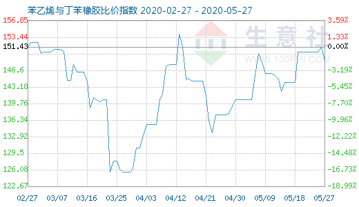 5月27日苯乙烯与丁苯橡胶比价指数图